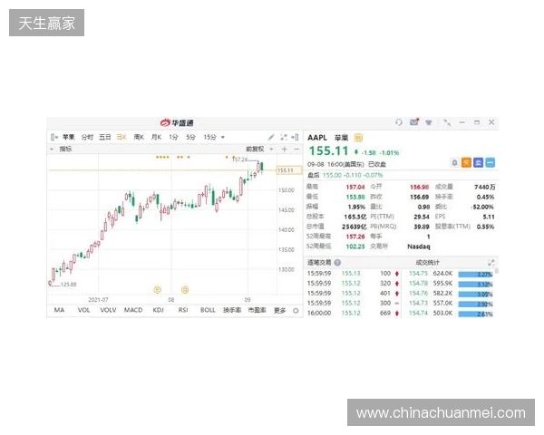 热刺上赛季财报：收入上涨7%达到5.653亿镑，净亏损9470万镑